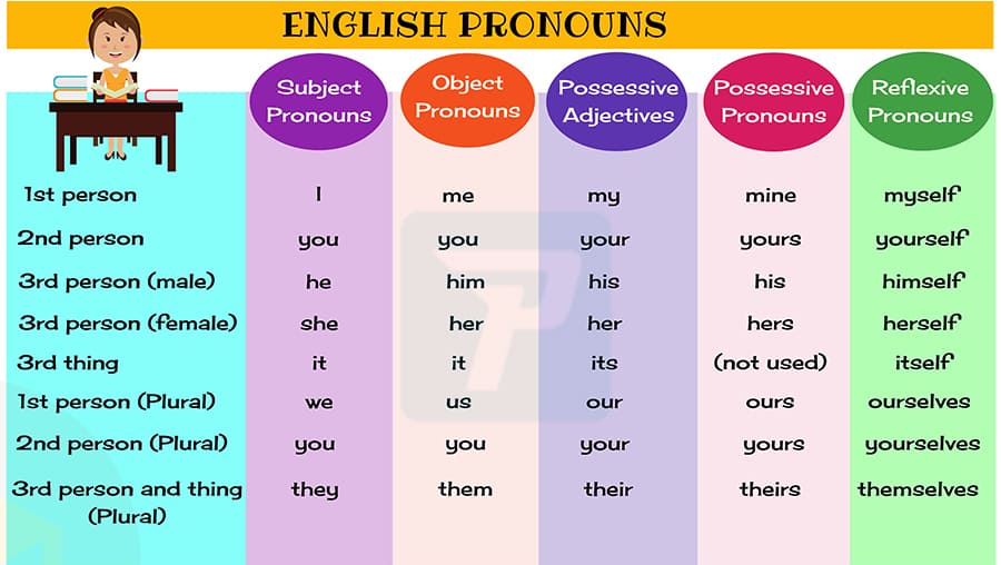 Đại từ trong ngữ pháp tiếng Anh